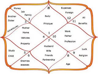 birth chart