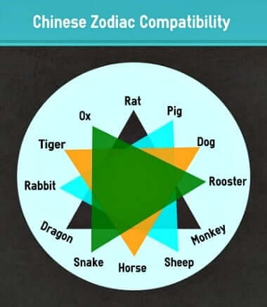 similarities between zodiac signs and chinese astrology